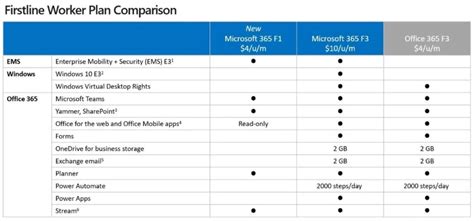 microsoft 365 f1 vs f3
